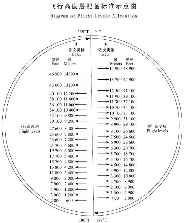RVSM高度示意